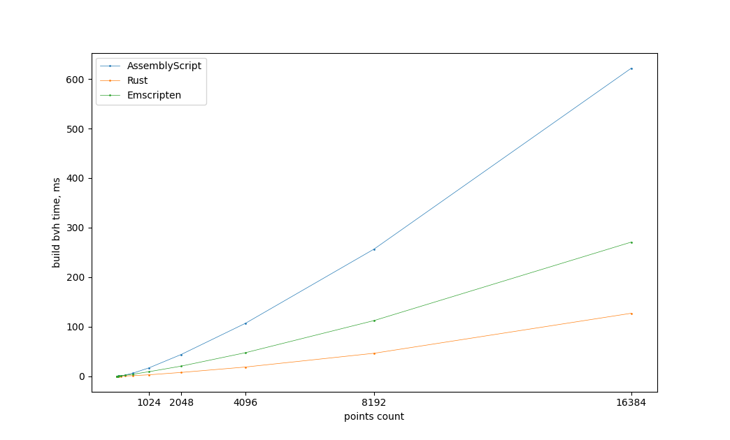 Создание модуля WebAssembly с помощью Emscripten, AssemblyScript и Rust - 3