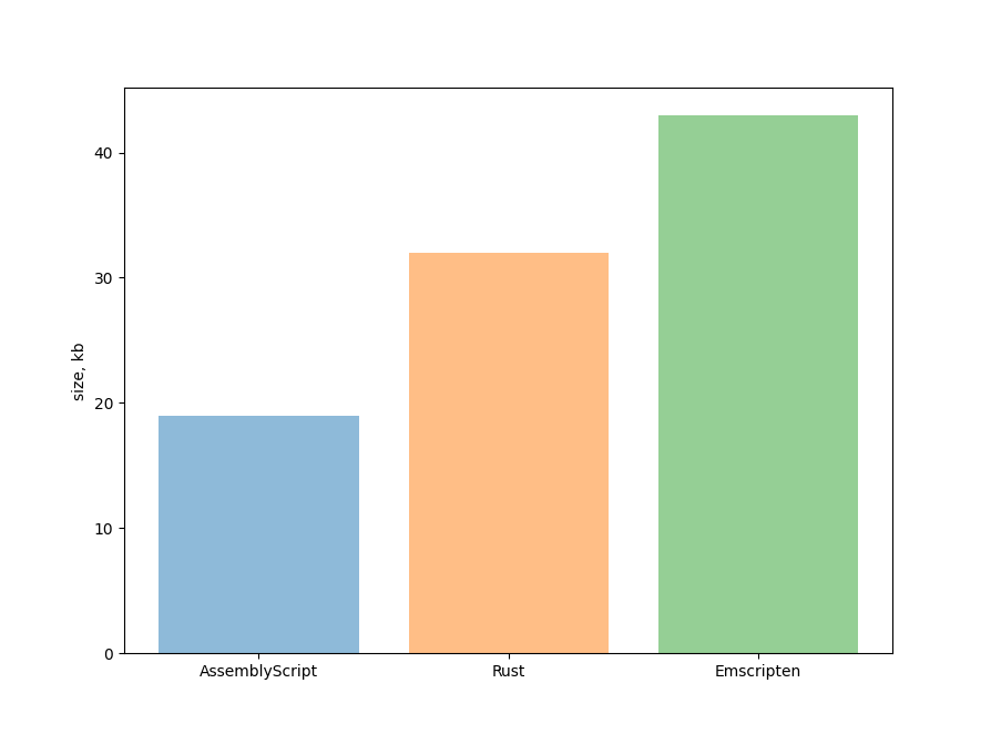 Создание модуля WebAssembly с помощью Emscripten, AssemblyScript и Rust - 1