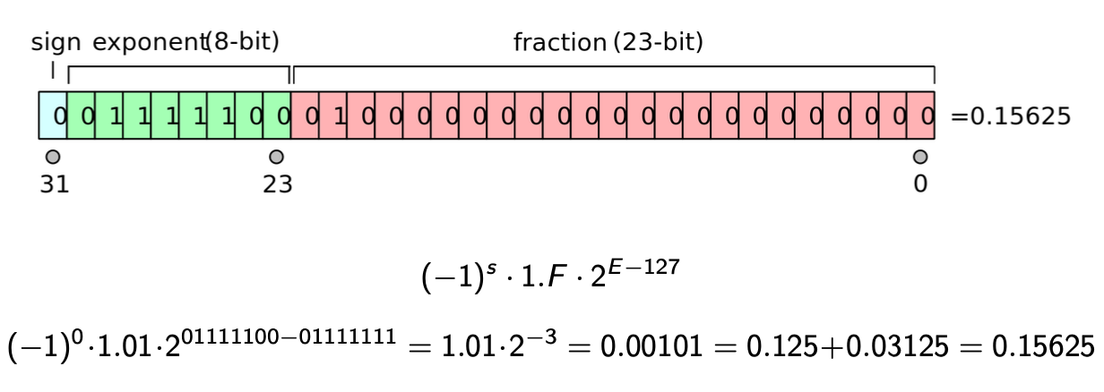 Пример представления числа в FP32 (нормализованная форма).