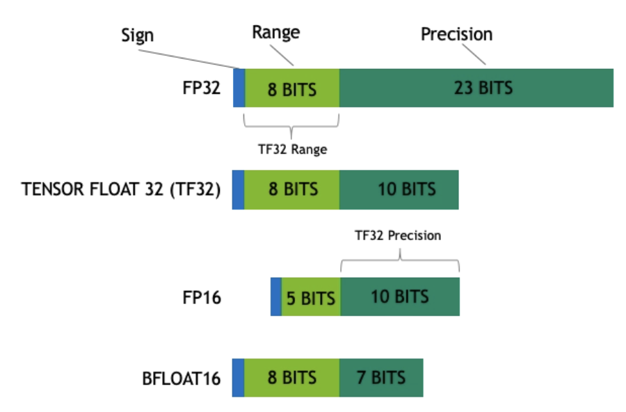 Картинка из поста NVIDIA про TF32.