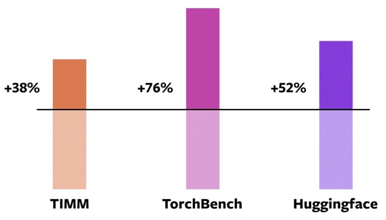 Ускорение от torch.compile на разных открытых моделях из трёх репозиториев, NVIDIA A100 GPU