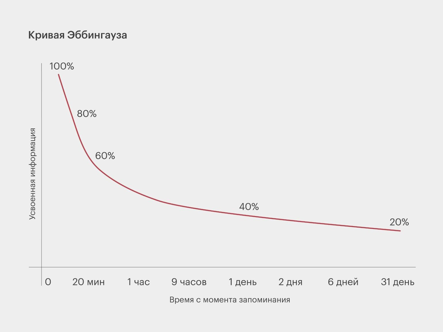 Кривая забывания Эббингауза.
