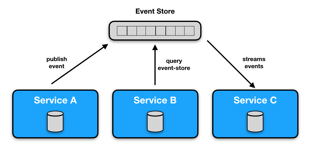 Сможет ли Event Sourcing перерасти базы данных? - 1