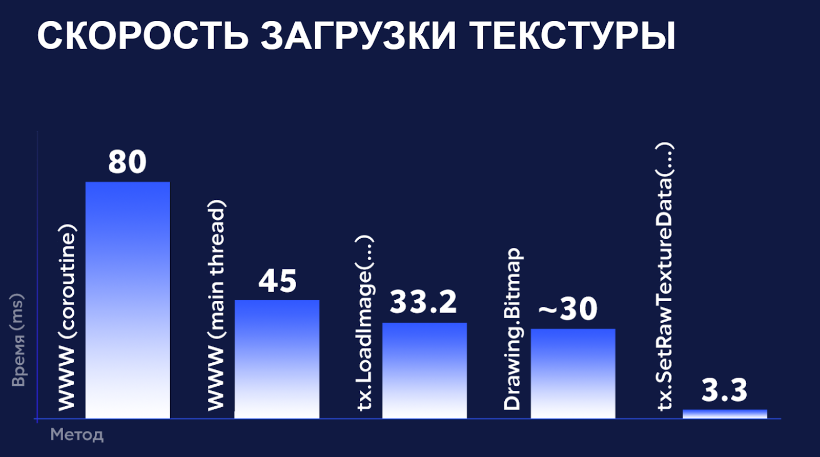 22 342 кратное ускорение загрузки геометрии в Unity - 14