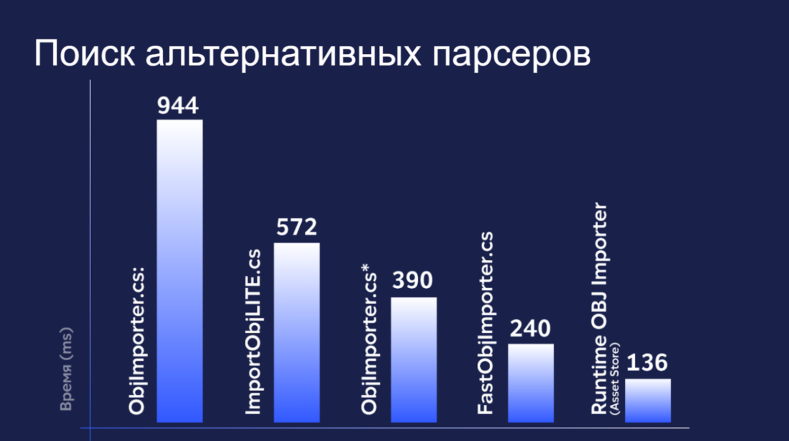 22 342 кратное ускорение загрузки геометрии в Unity - 6