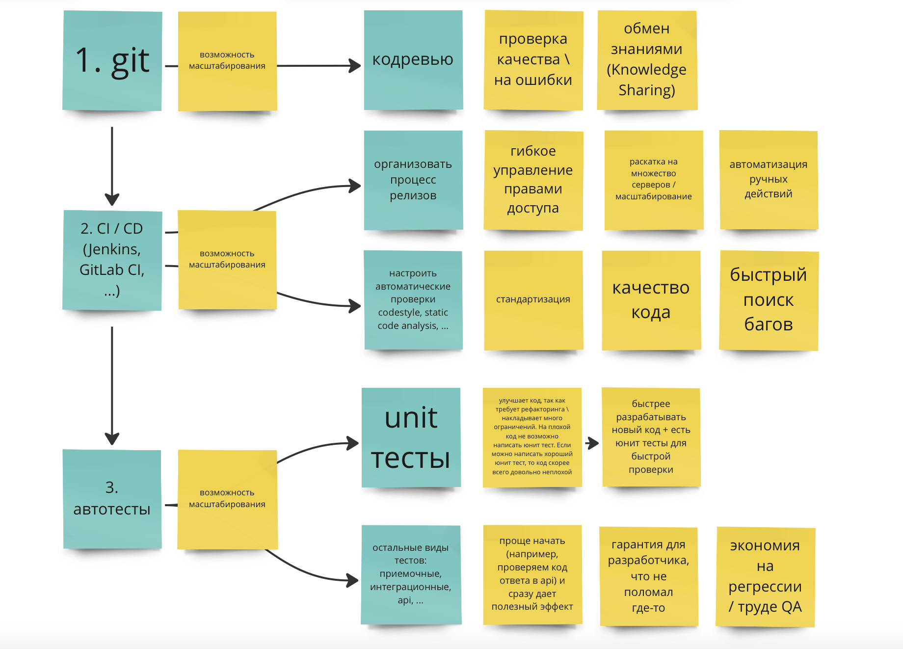 Плюсы от CI / CD Плюсы от CI / CD
