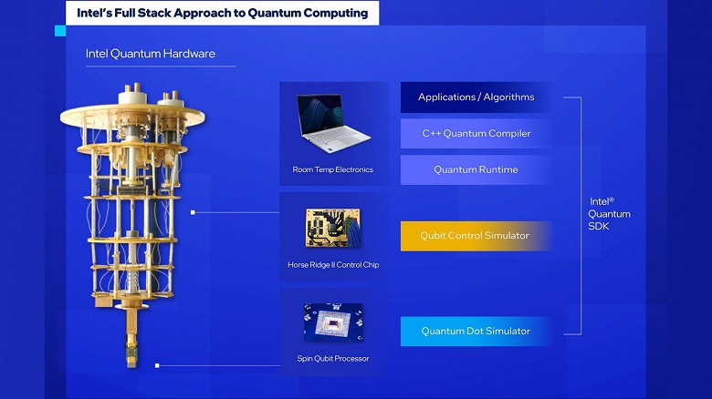 Представлена программная платформа Intel Quantum SDK, позволяющая создавать квантовые алгоритмы