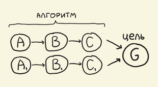 Почему подчиненные делают не то, что нужно - 3