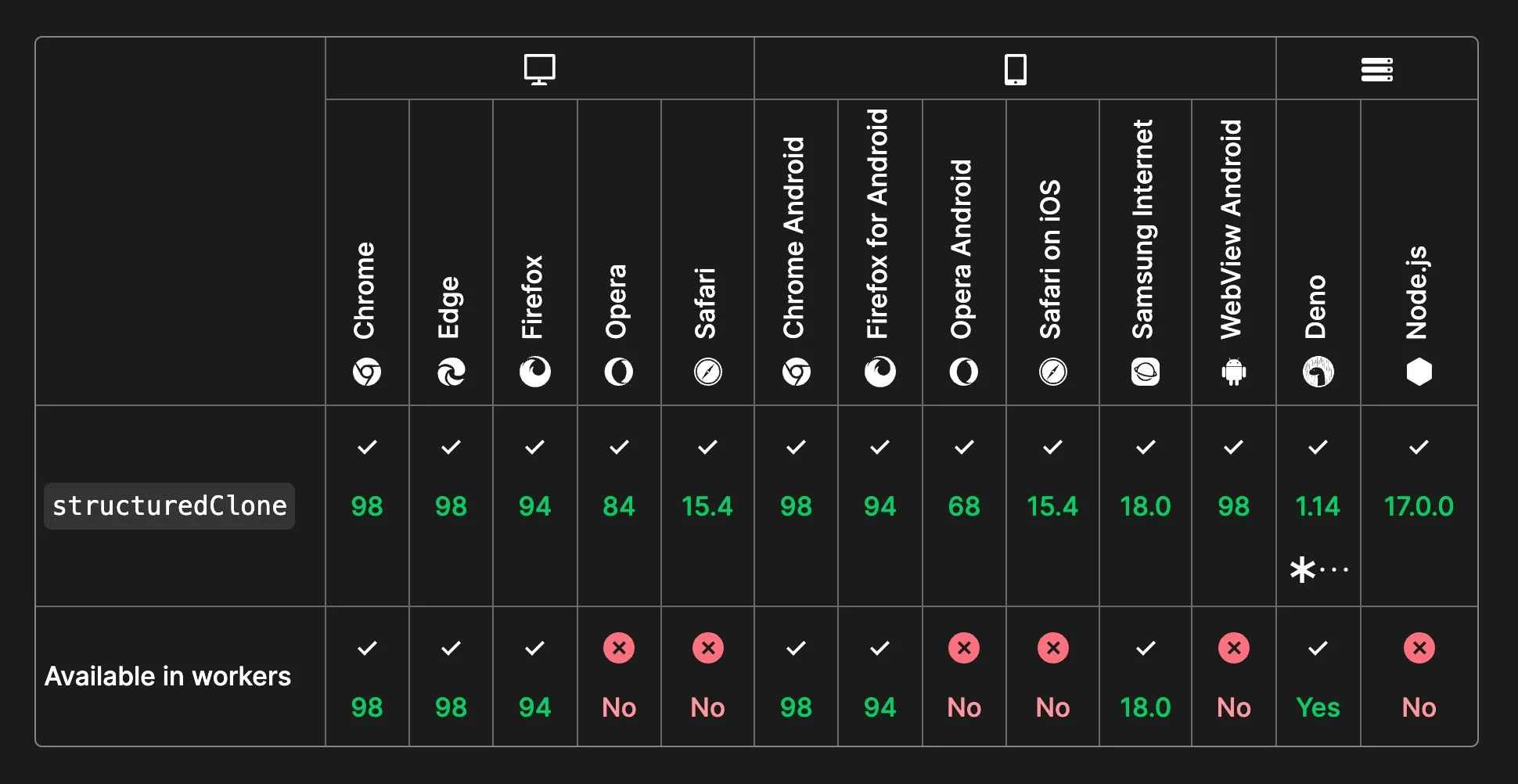 Современный способ глубокого клонирования объектов в JavaScript - 3