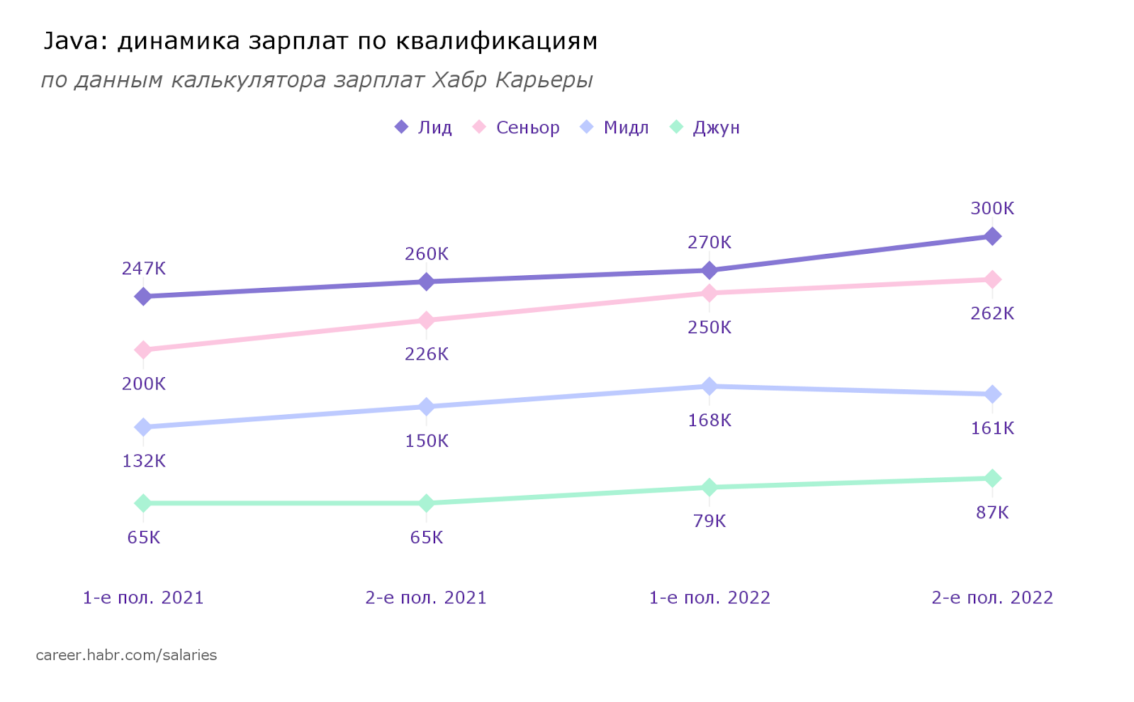 Зарплаты разработчиков во второй половине 2022: языки и квалификации - 10