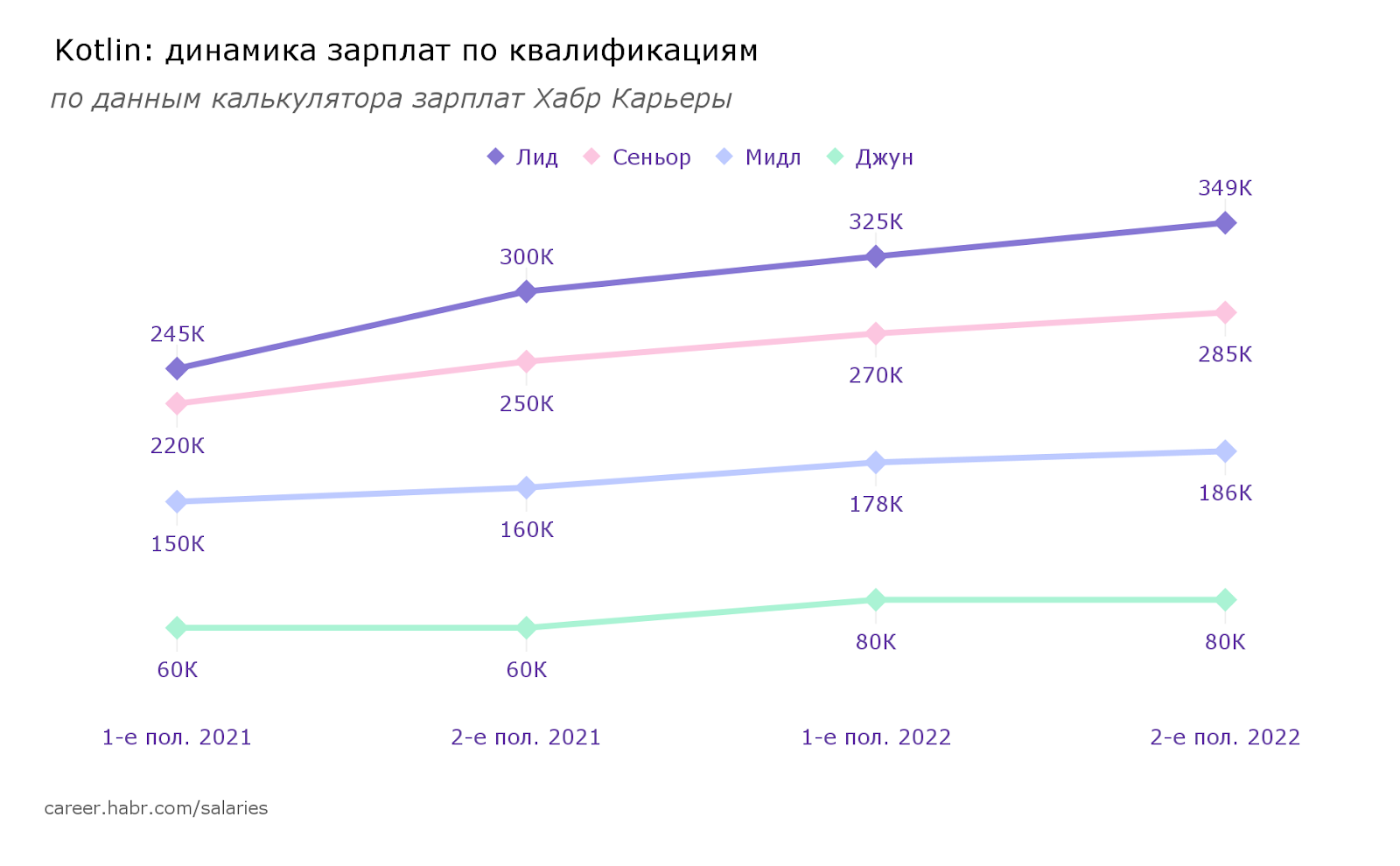 Зарплаты разработчиков во второй половине 2022: языки и квалификации - 12