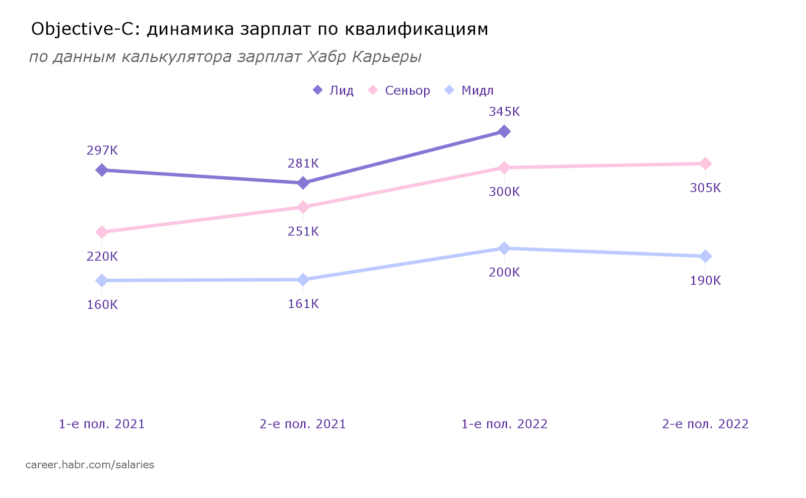 Зарплаты разработчиков во второй половине 2022: языки и квалификации - 13