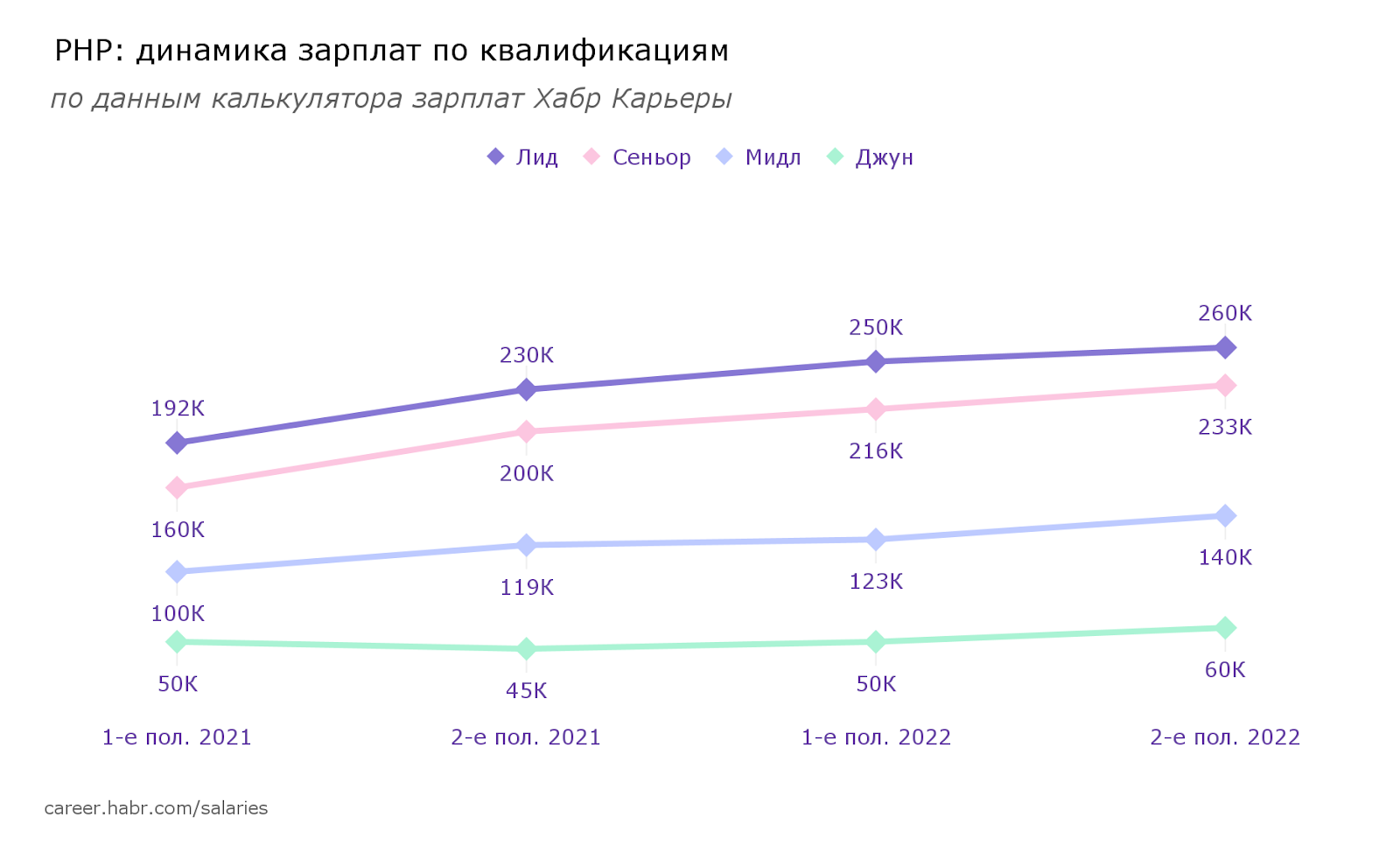 Зарплаты разработчиков во второй половине 2022: языки и квалификации - 14