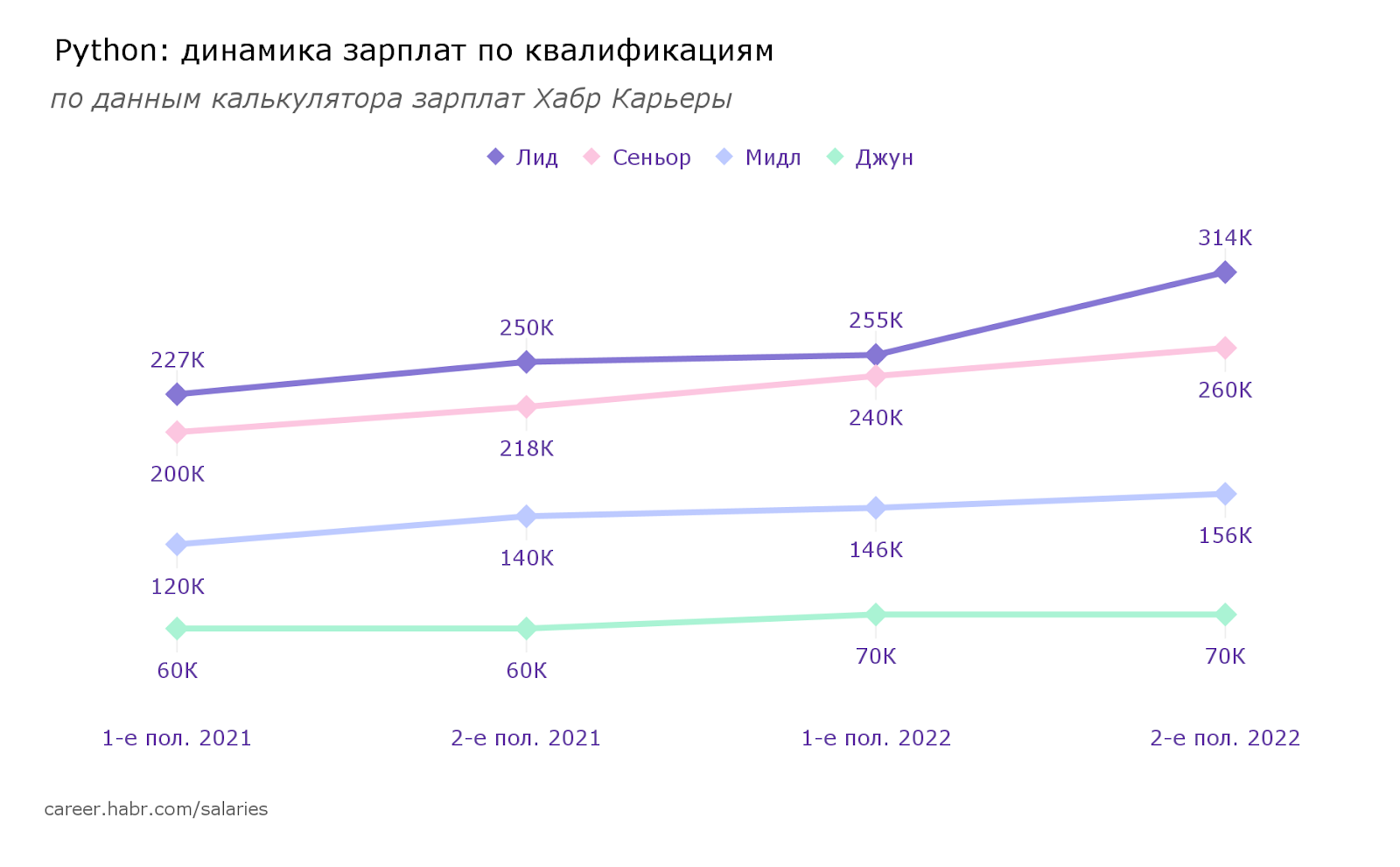 Зарплаты разработчиков во второй половине 2022: языки и квалификации - 15