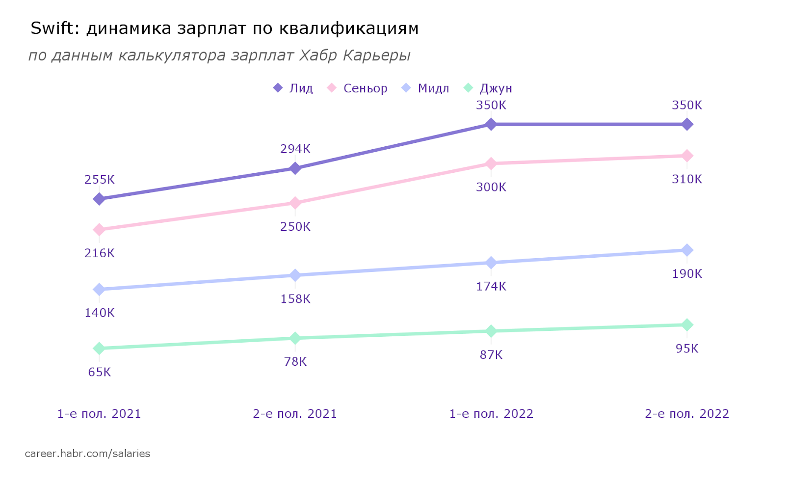 Зарплаты разработчиков во второй половине 2022: языки и квалификации - 16