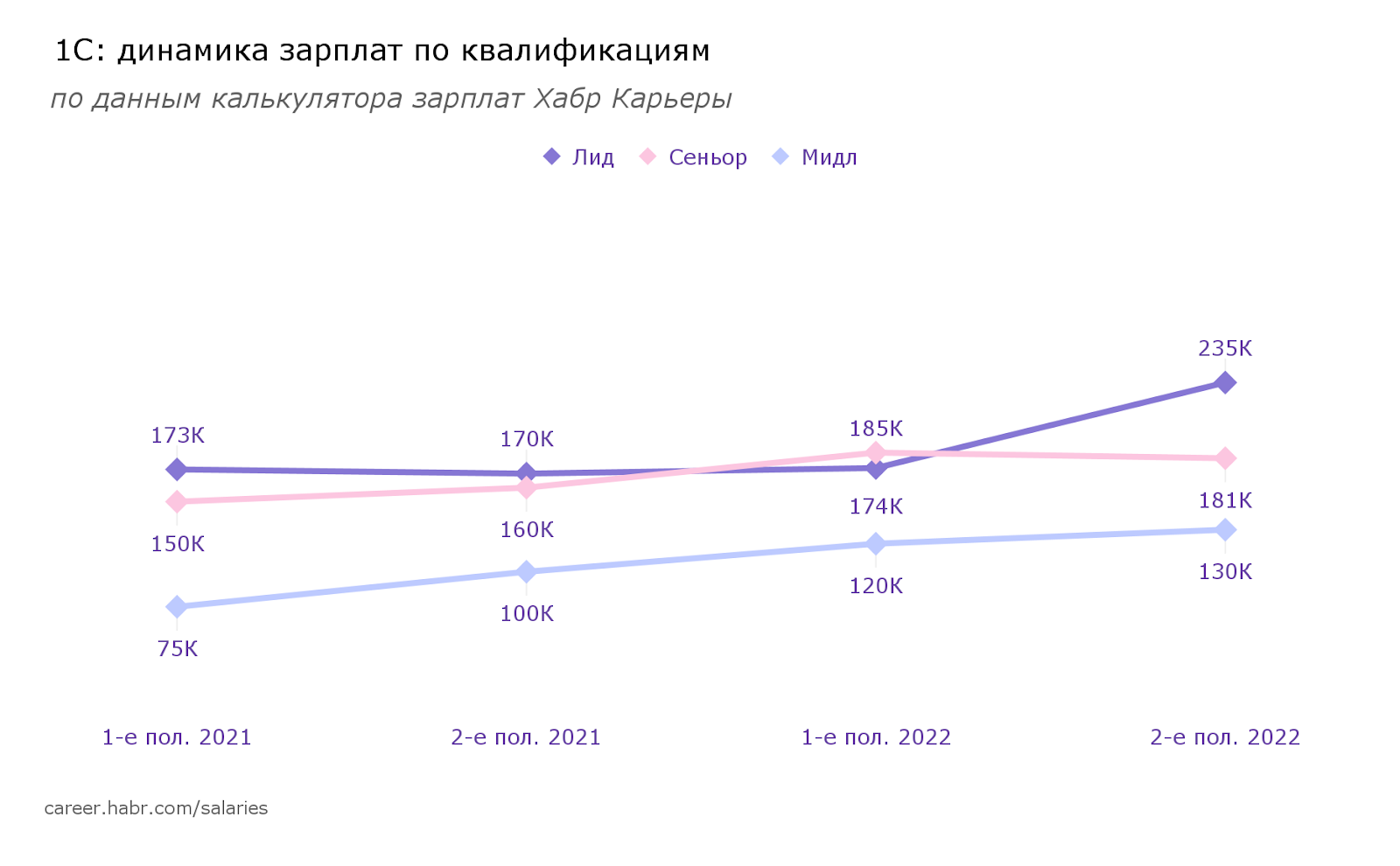 Зарплаты разработчиков во второй половине 2022: языки и квалификации - 17