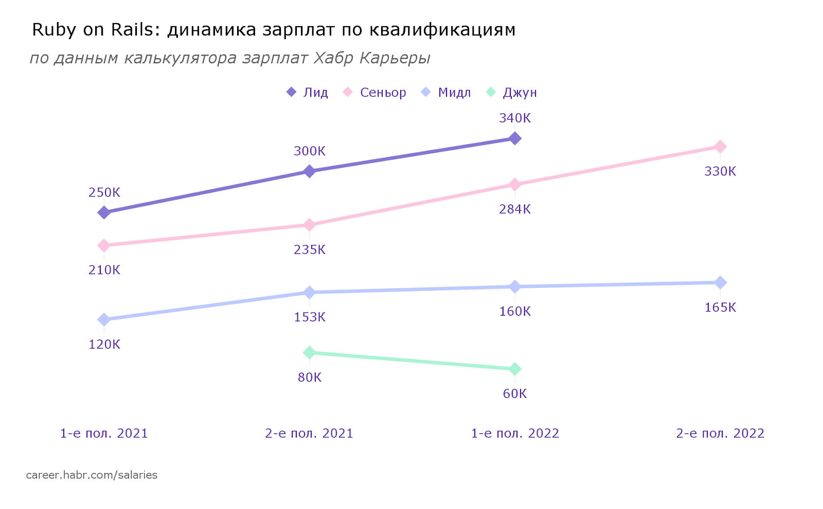 Зарплаты разработчиков во второй половине 2022: языки и квалификации - 18