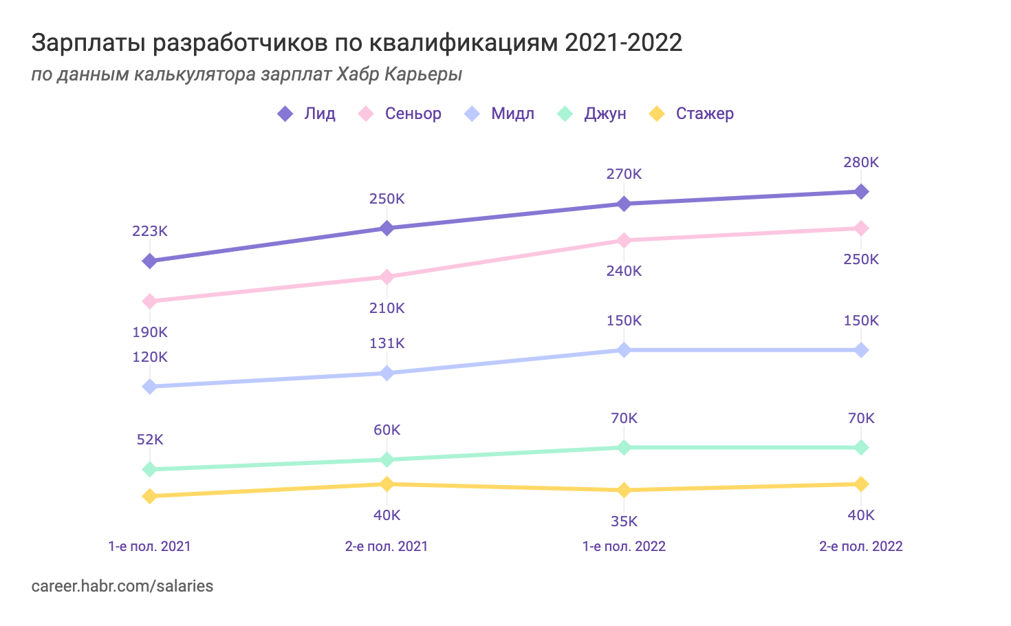 Зарплаты разработчиков во второй половине 2022: языки и квалификации - 2