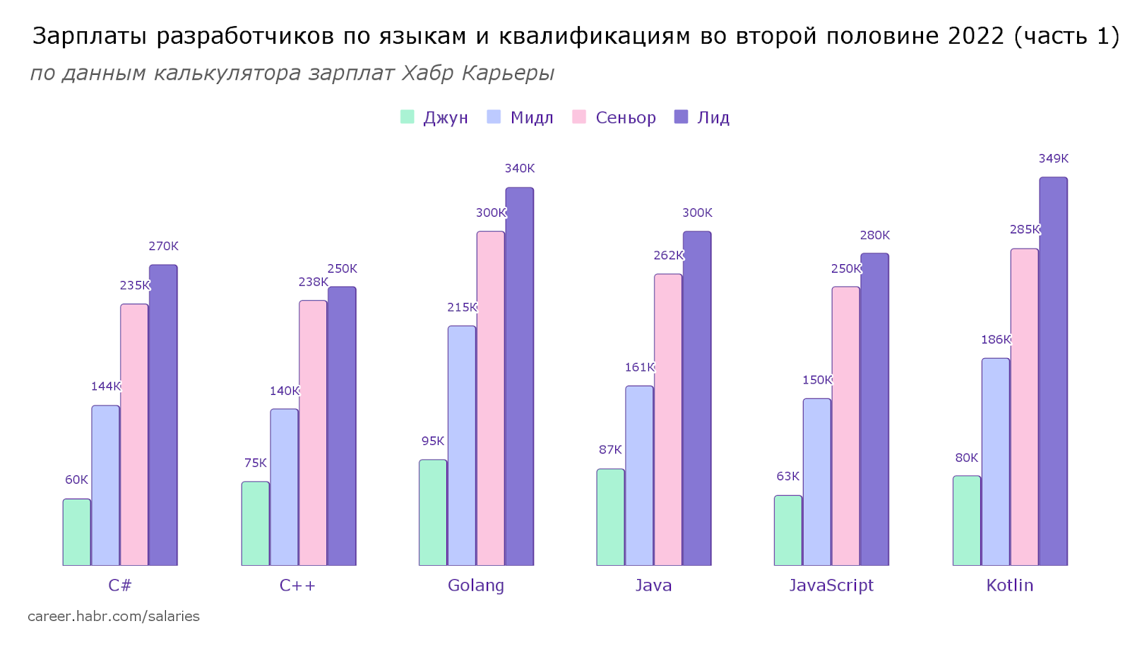 Зарплаты разработчиков во второй половине 2022: языки и квалификации - 3