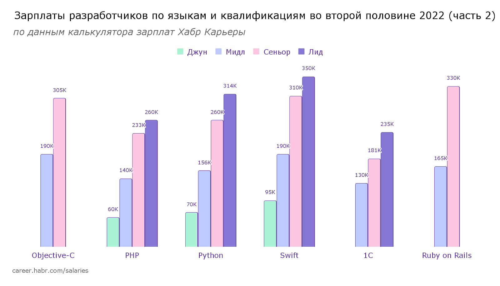 Зарплаты разработчиков во второй половине 2022: языки и квалификации - 4