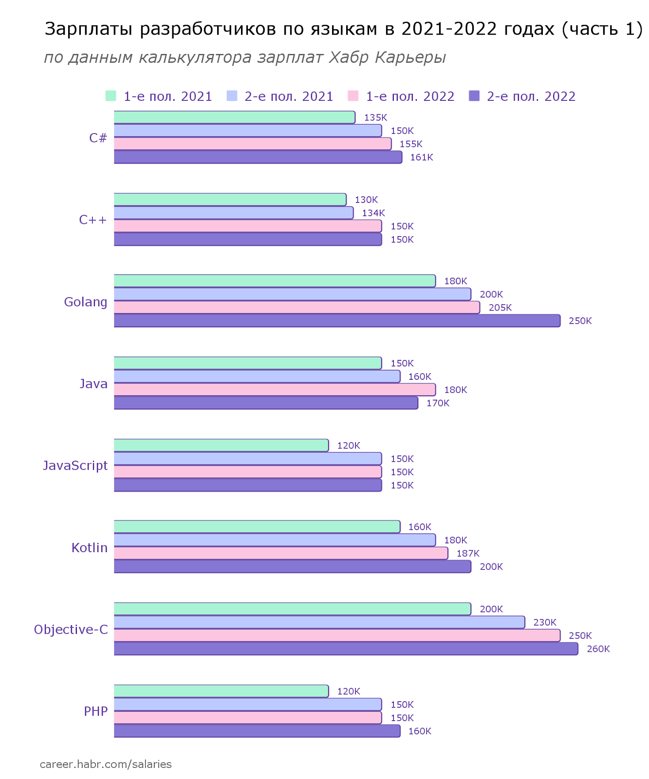 Зарплаты разработчиков во второй половине 2022: языки и квалификации - 5