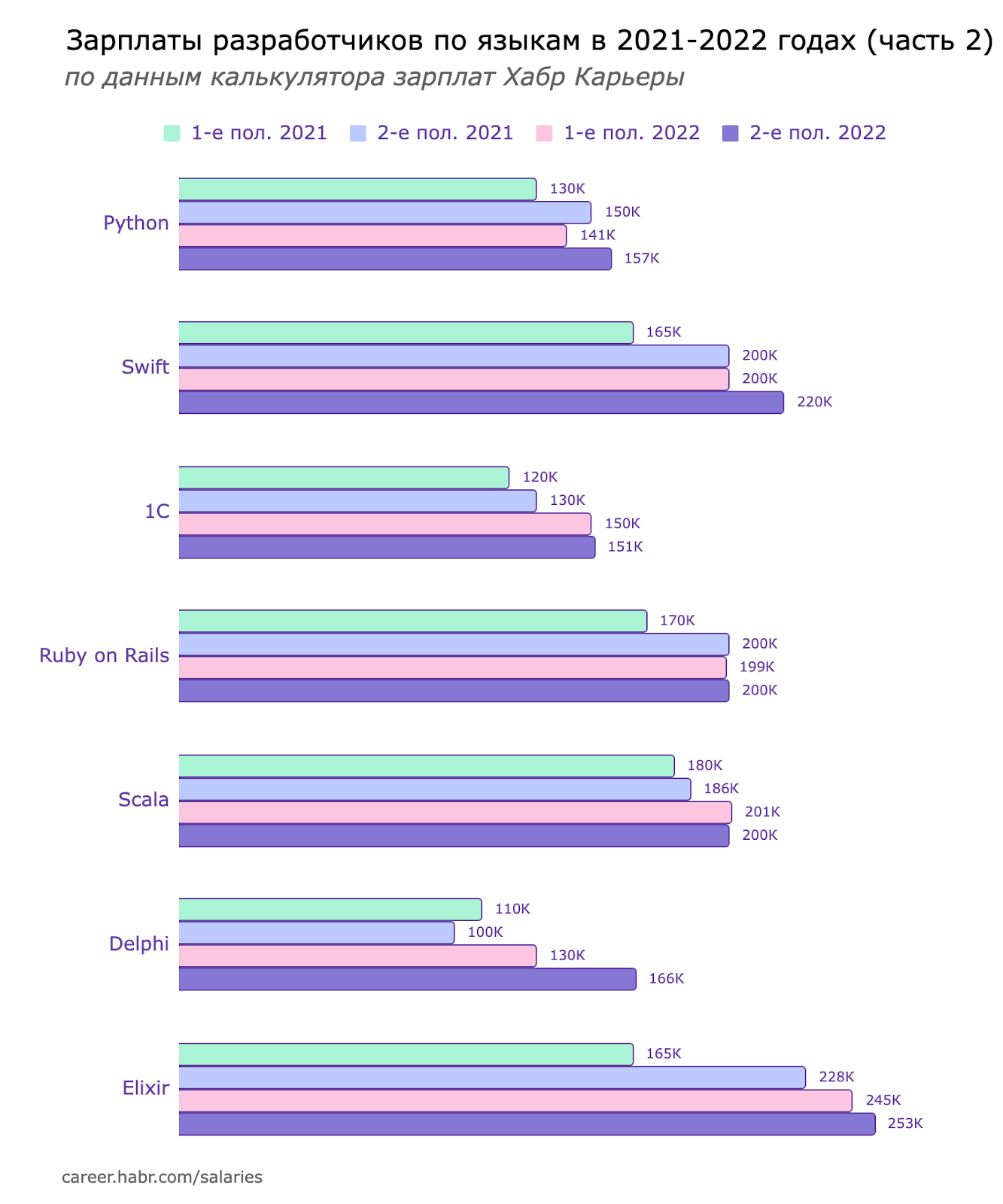 Зарплаты разработчиков во второй половине 2022: языки и квалификации - 6