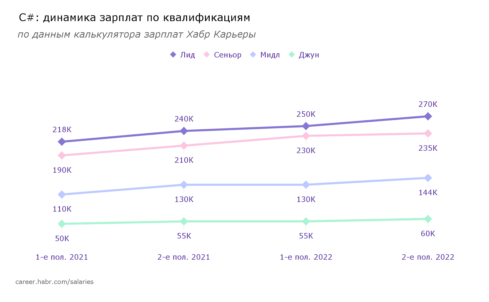 Зарплаты разработчиков во второй половине 2022: языки и квалификации - 7