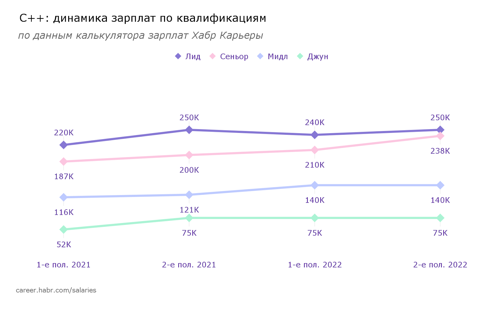 Зарплаты разработчиков во второй половине 2022: языки и квалификации - 8