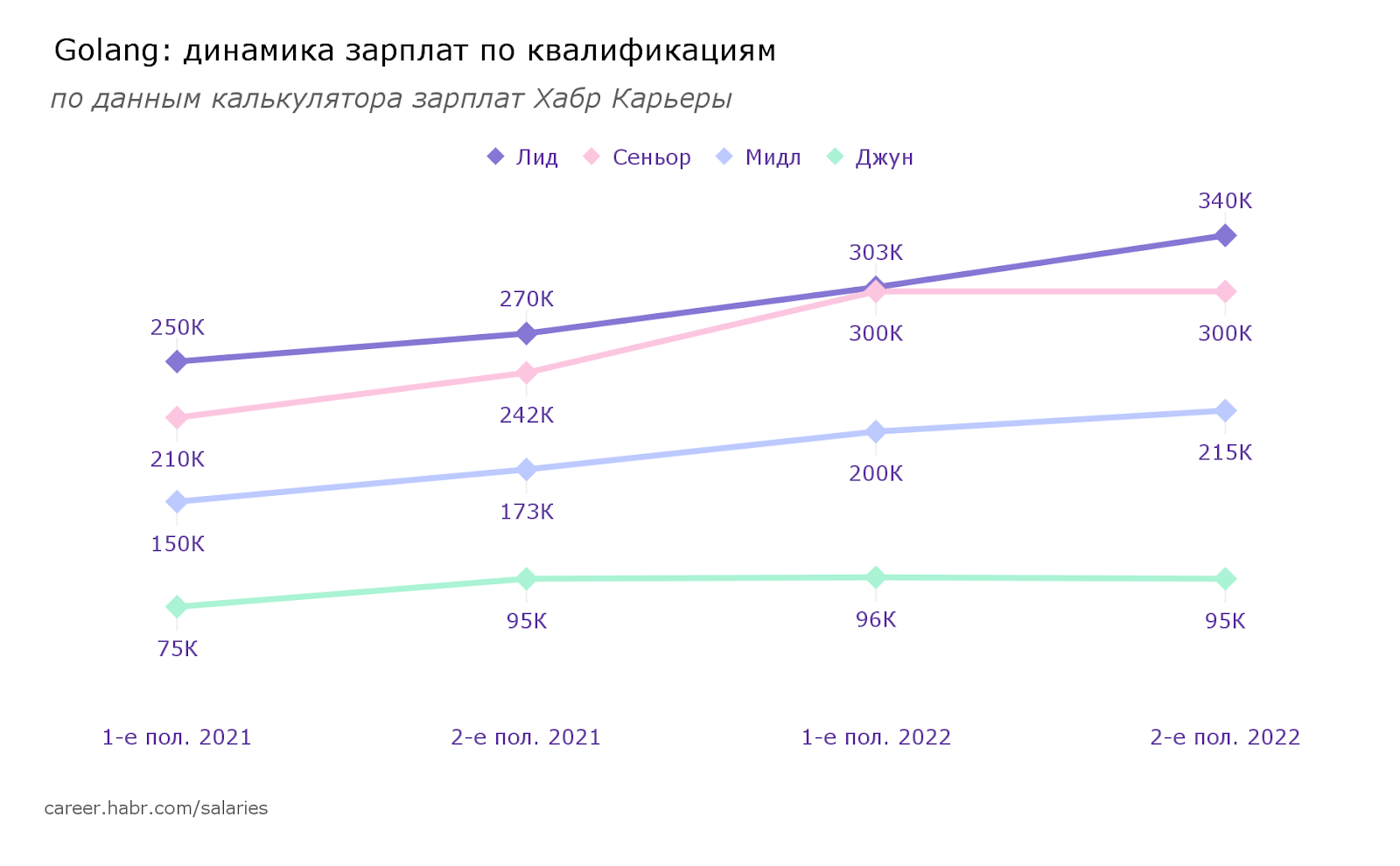 Зарплаты разработчиков во второй половине 2022: языки и квалификации - 9