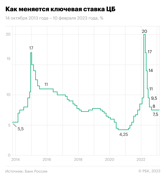 Текущий уровень ключевой ставки 7,5% для России по историческим меркам является не особо высоким