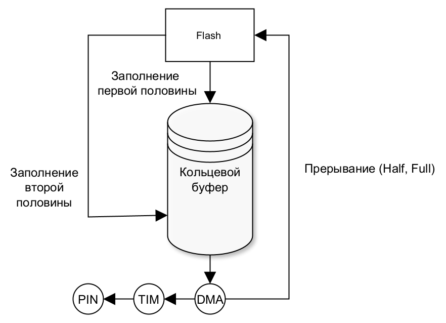 Схема воспроизведения WAV через ШИМ и DMA