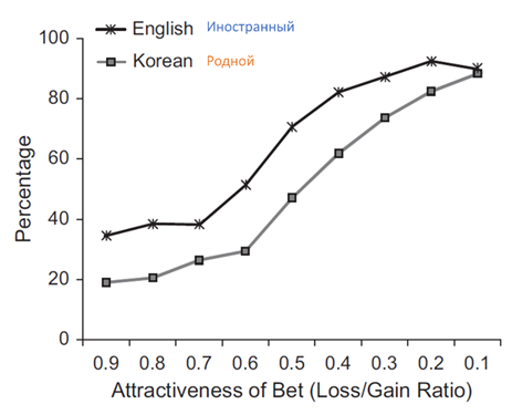 Эффект иностранного языка при принятии решений - 3 Эффект иностранного языка при принятии решений - 3