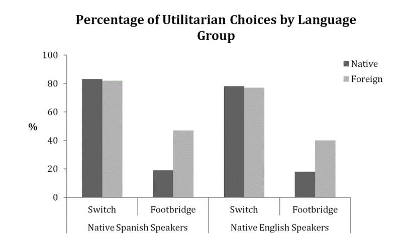 Эффект иностранного языка при принятии решений - 4 Эффект иностранного языка при принятии решений - 4