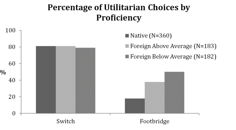 С улучшением уровня владения иностранным языком эффект уменьшается.