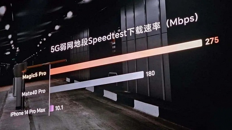 275 Мбит/с у Honor Magic5 и 10,1 Мбит/с у iPhone 14 Pro Max. Представлен Honor C1 &mdash; первый чип собственной разработки компании