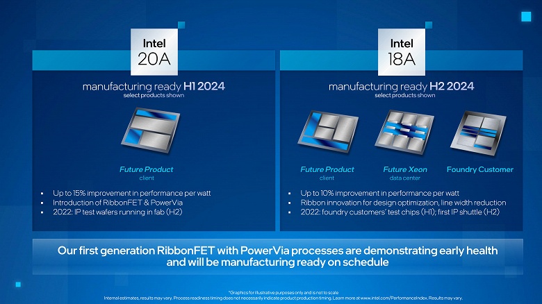 Intel завершила разработку производственных процессов Intel 18A и Intel 20A