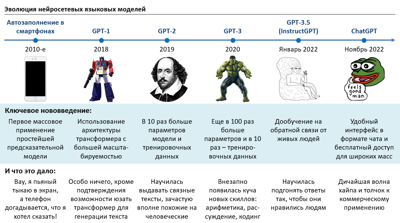Эволюция нейросетей от Т9 до ChatGPT: объясняем на простом русском, как работают языковые модели - 33