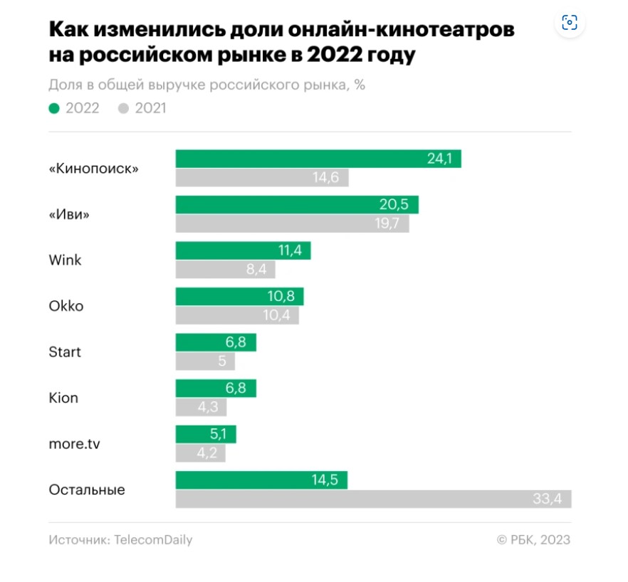 Объем рынка онлайн кинотеатров в России в 2022 году вырос до 63,3 млрд руб