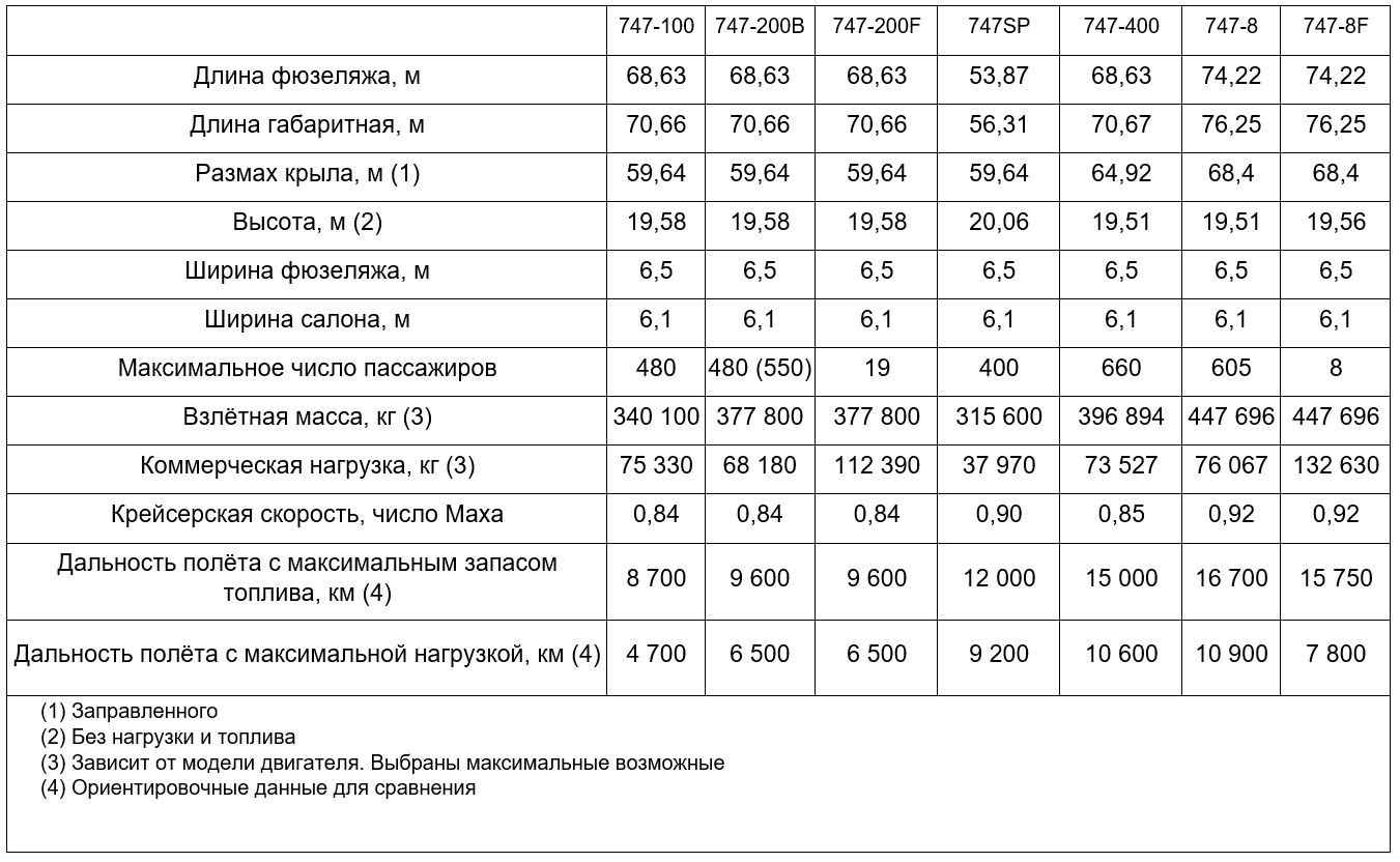 Про Boeing 747 — модификации и поколения - 14