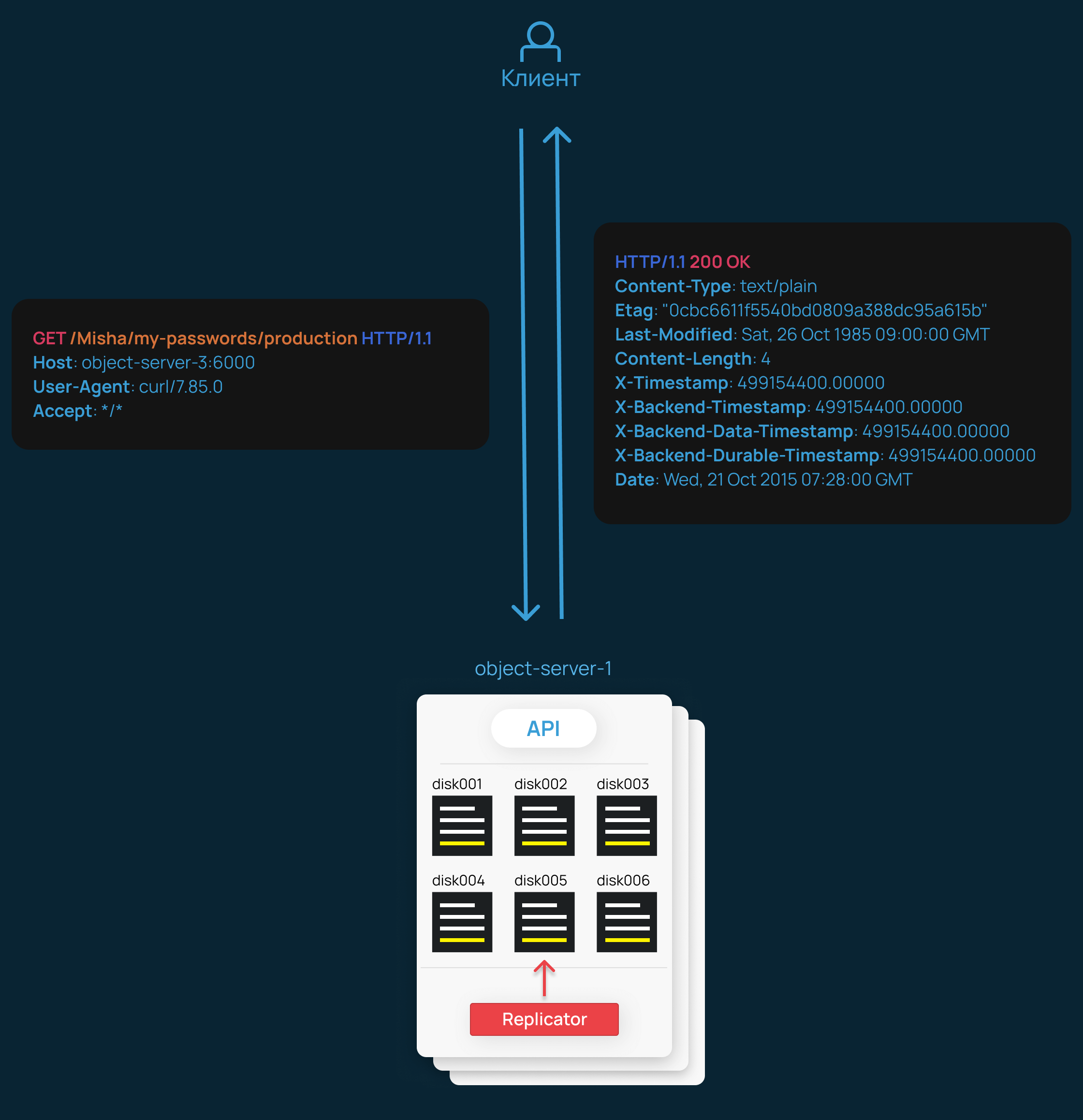 Как работают объектные хранилища: OpenStack Swift - 3