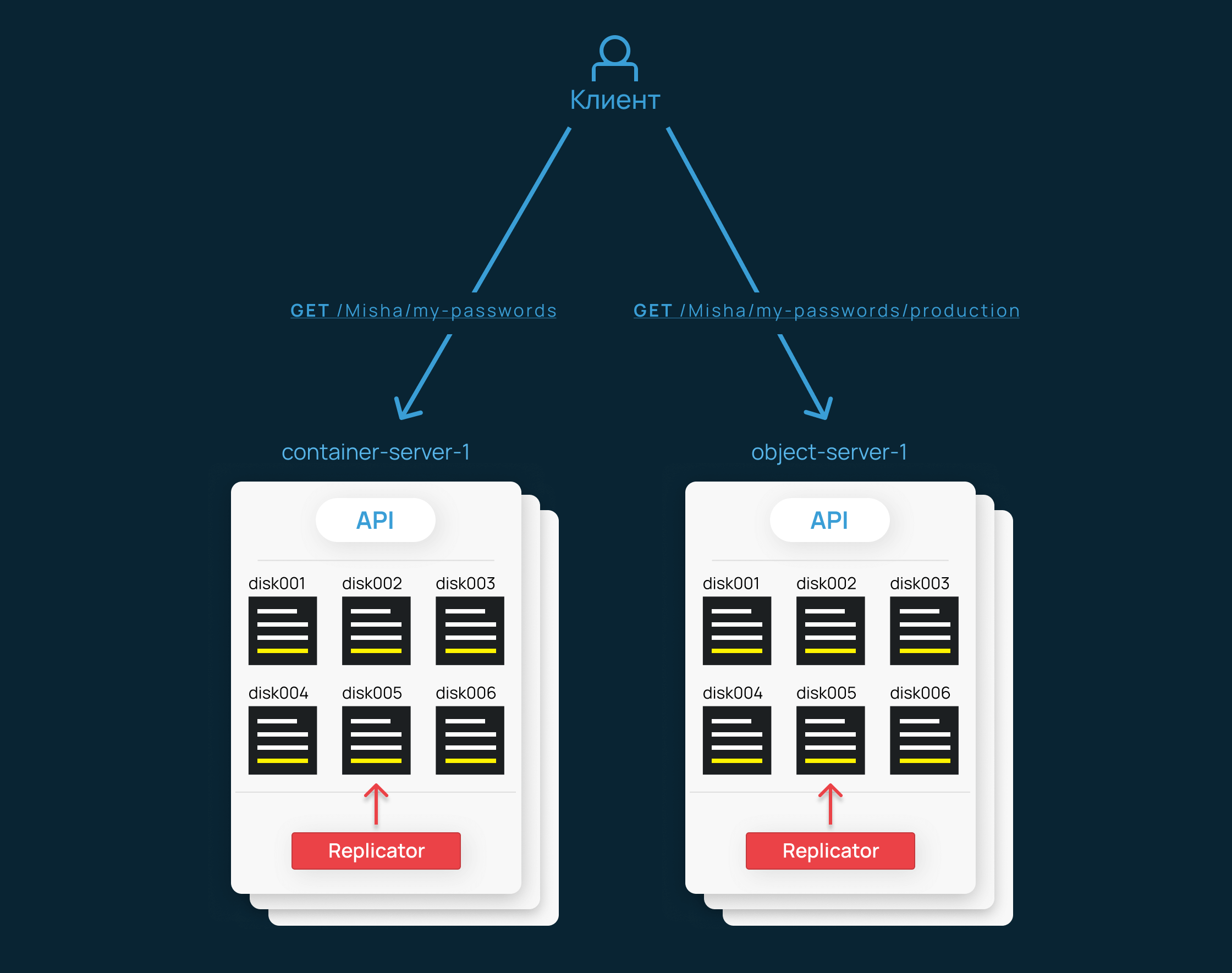 Как работают объектные хранилища: OpenStack Swift - 4