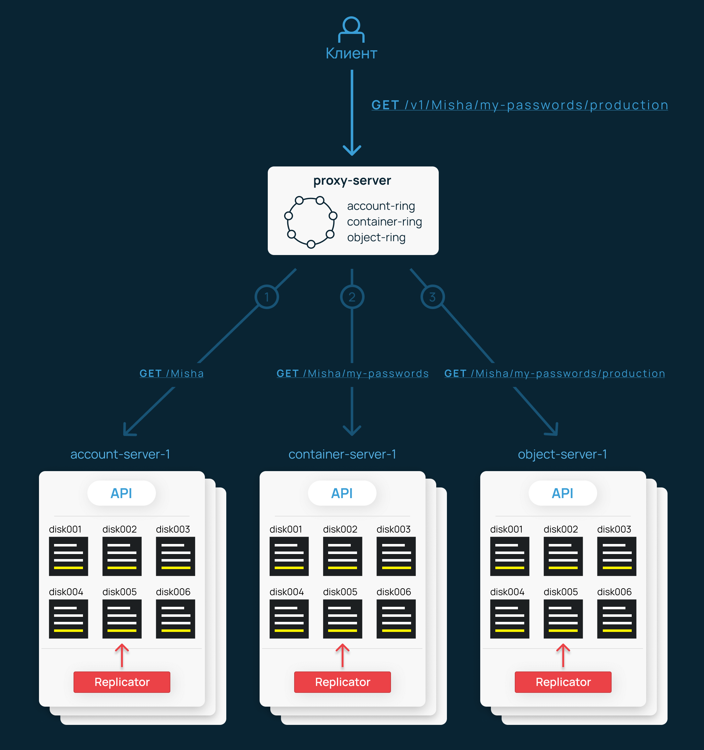 Как работают объектные хранилища: OpenStack Swift - 5