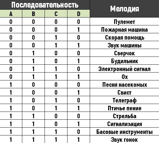 4 электронных музыкальных шкатулки своими руками. Знакомимся с логическими микросхемами - 15