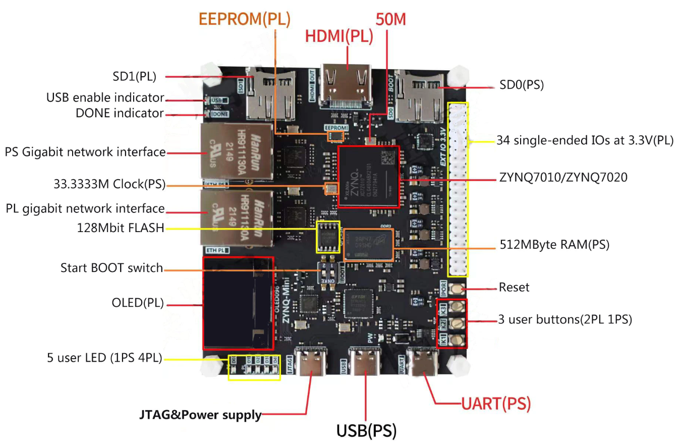 Zynq 7000. Плата Zynq Mini c XC7Z020 - 8