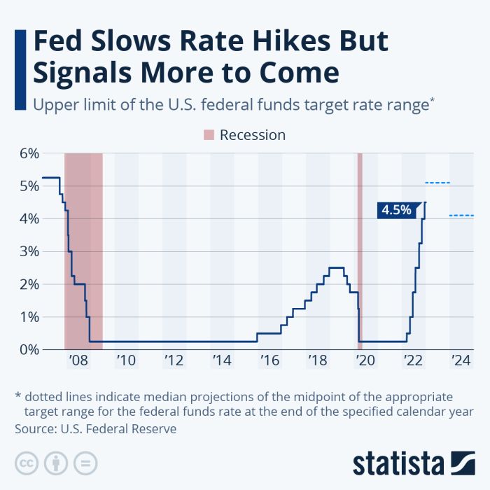 Surprise, motherfucker: весь 2022 год на фондовом рынке беспрерывно лилась кровь именно из-за резкого роста ставки Федрезерва  