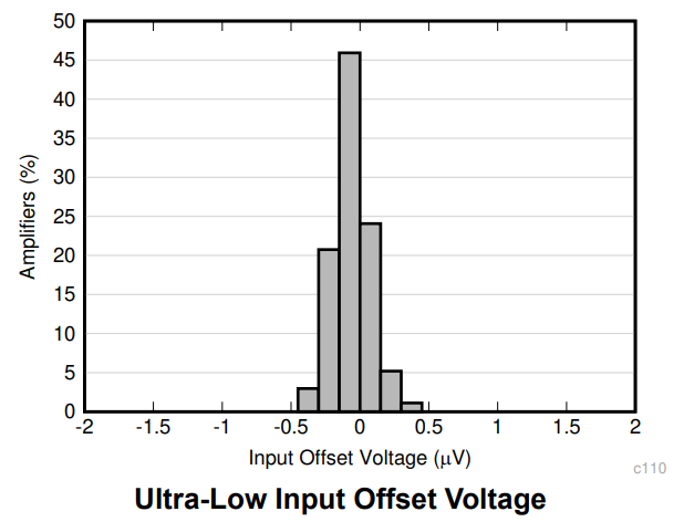 OPA387: очень хороший чоппер-стабилизированный ОУ. Максимальная ошибка по входу — ±2 мкВ, температурный дрейф — 0,003 мкВ/°С, полоса пропускания — 5,7 МГц. Оптом у TI стоит всего лишь доллар. OPA387: очень хороший чоппер-стабилизированный ОУ. Максимальная ошибка по входу — ±2 мкВ, температурный дрейф — 0,003 мкВ/°С, полоса пропускания — 5,7 МГц. Оптом у TI стоит всего лишь доллар.