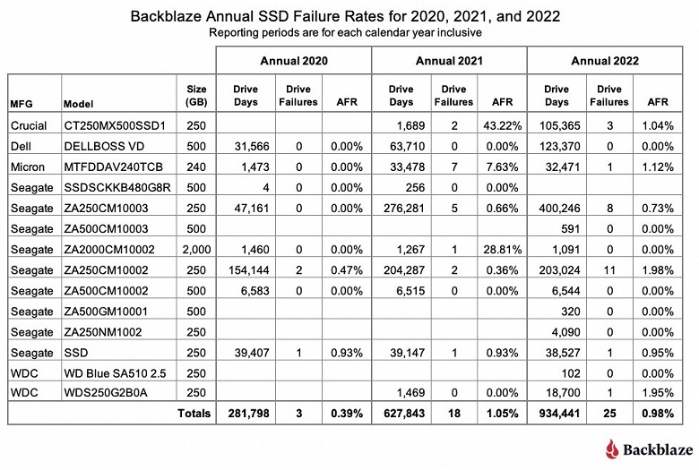 SSD надёжнее HDD, согласно статистике компании Backblaze, которая занимается хранением данных