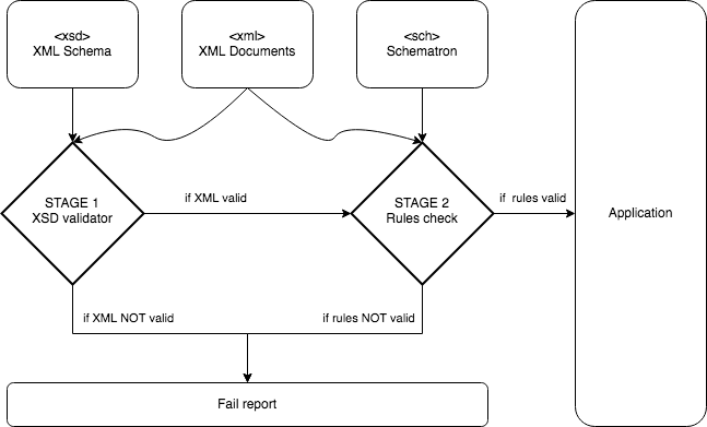 Проверка XML. Schematron - 2