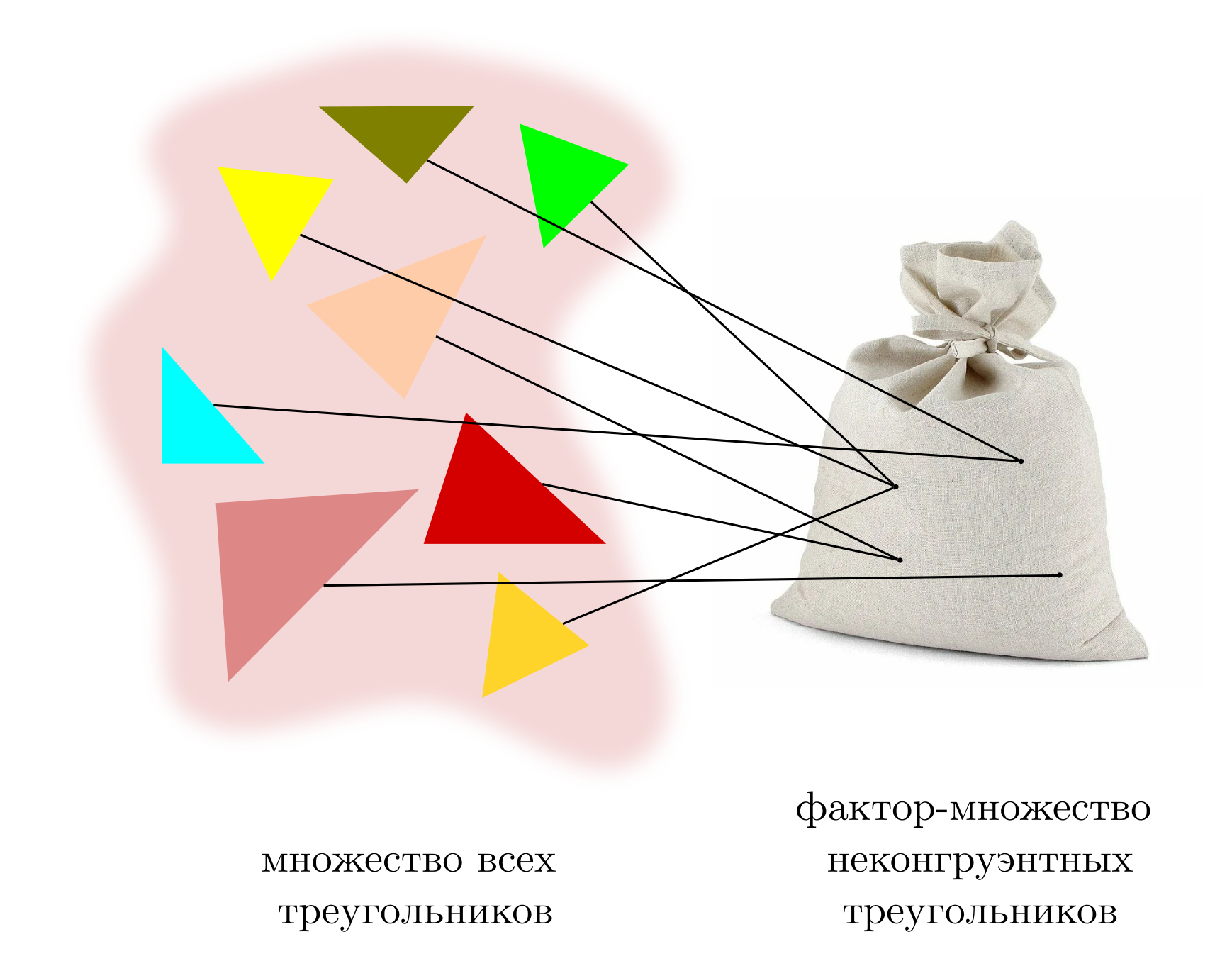 Факторизация множества треугольников отношением конгруэнтности.