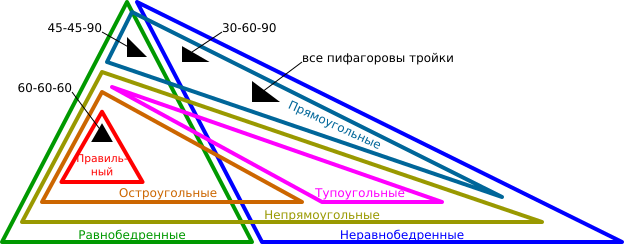 Различные разбиения множества треугольников на подмножества.